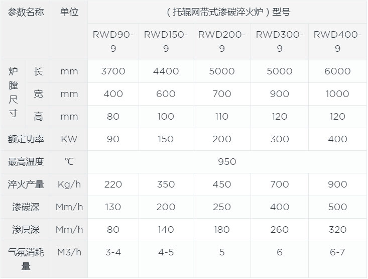網(wǎng)帶式淬火爐canshu1.jpg 網(wǎng)帶式淬火爐canshu1.jpg